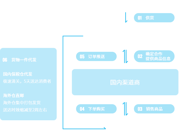银河网上集团货仓